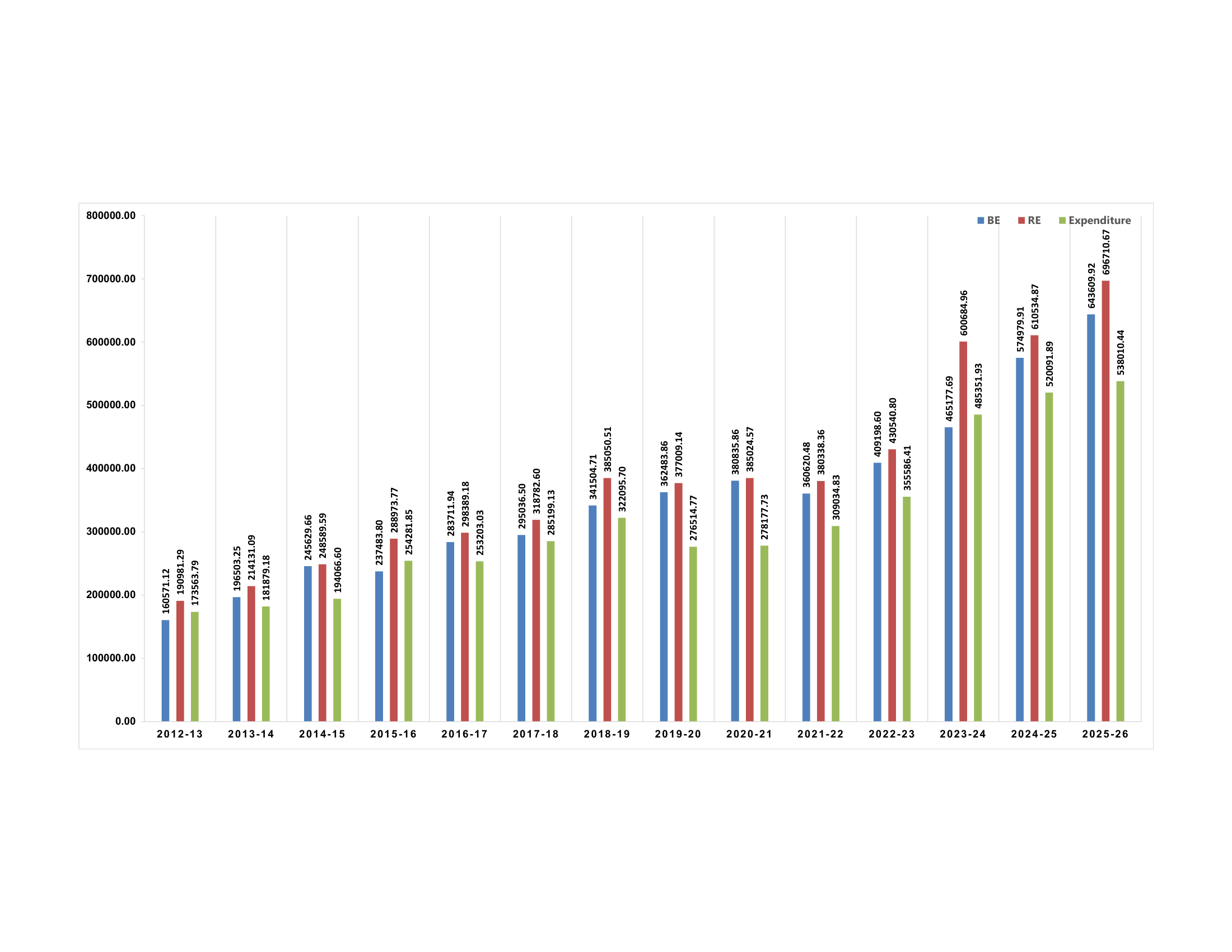 Graphical Presentation on Budget Provision  Expenditure-1