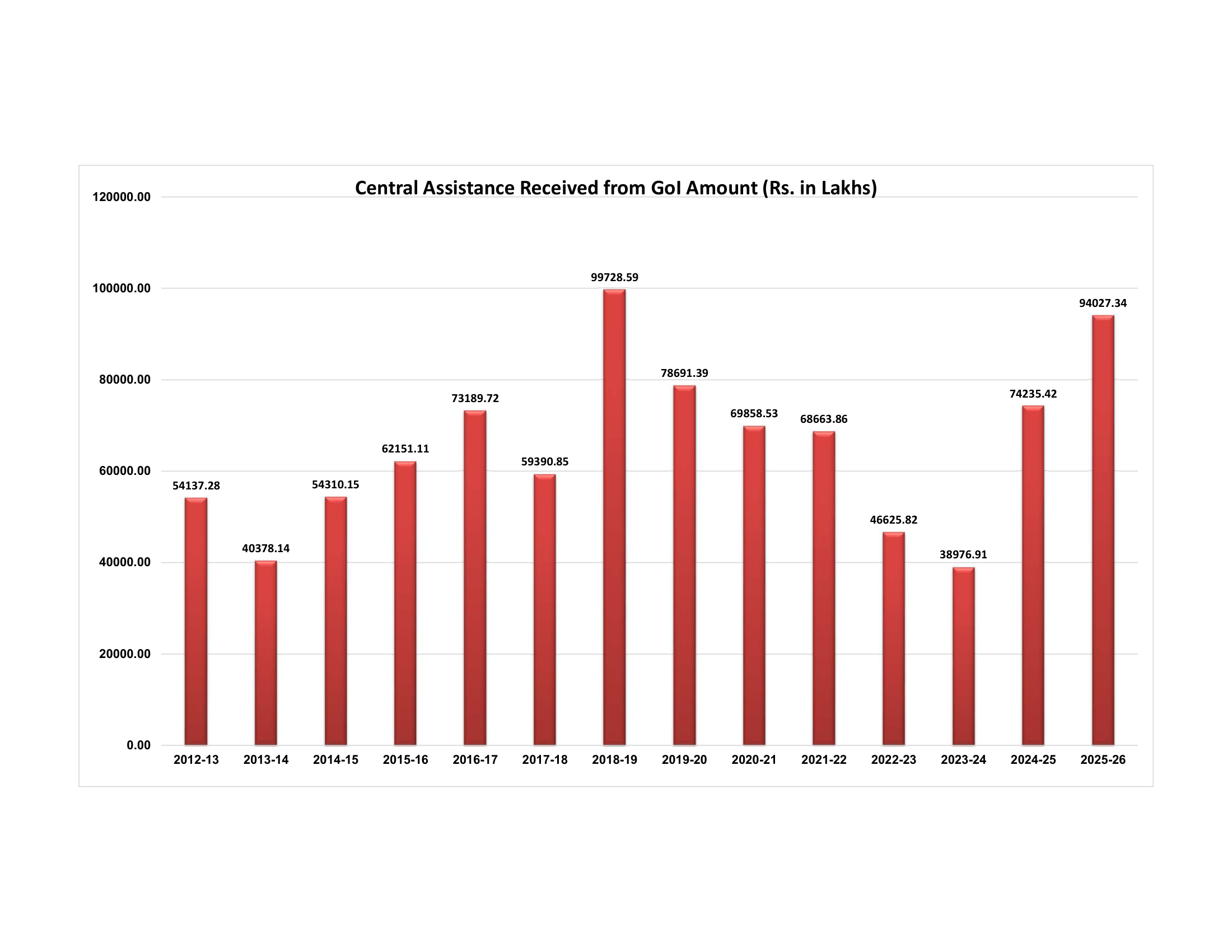 Graphical Presentation on Central Assistance Received